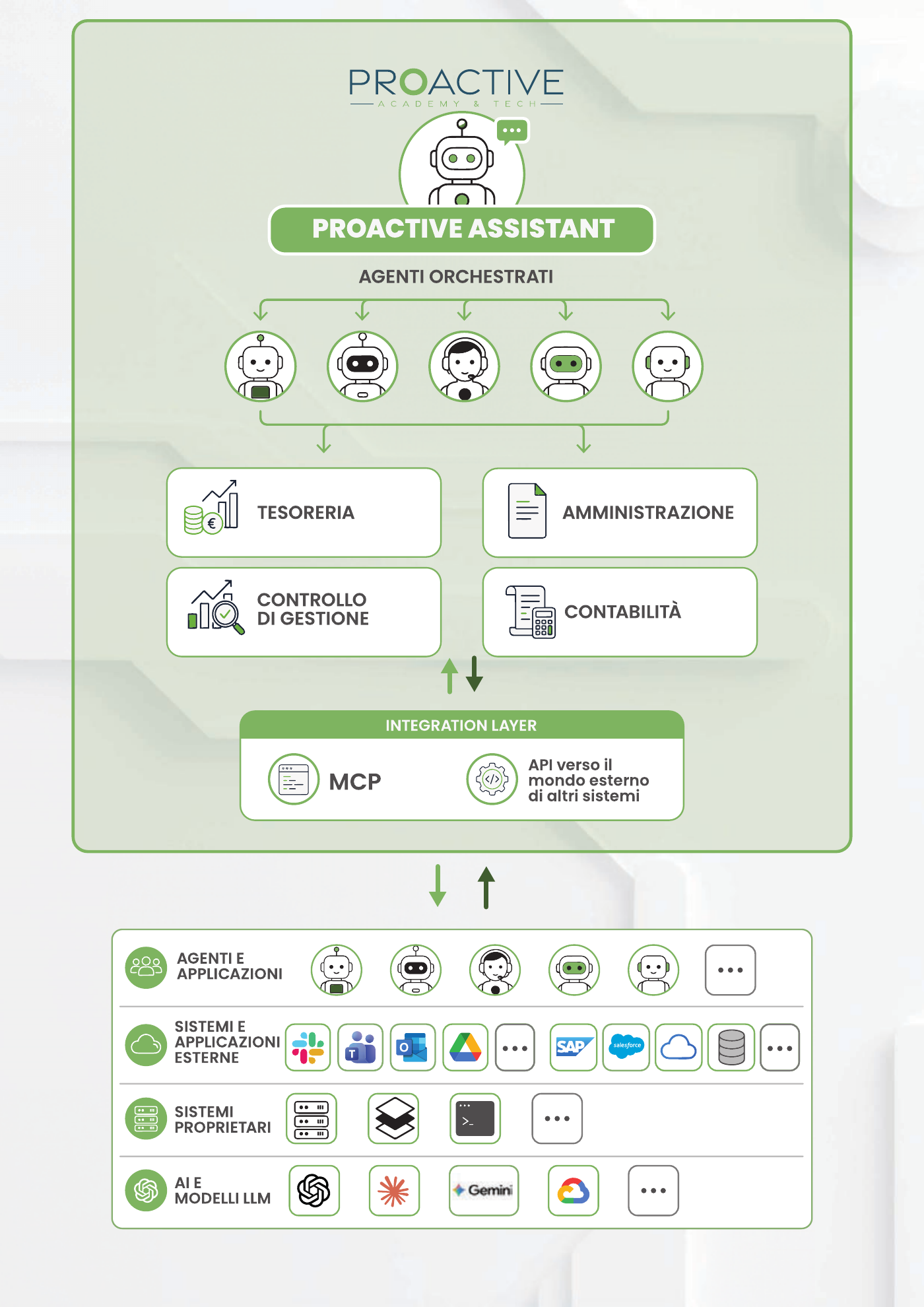 Architettura Proactive: il Proactive Assistant orchestra agenti specializzati sui moduli Tesoreria, Amministrazione, Controllo di gestione e Contabilità, con un Integration Layer su MCP e API verso sistemi esterni e modelli LLM.